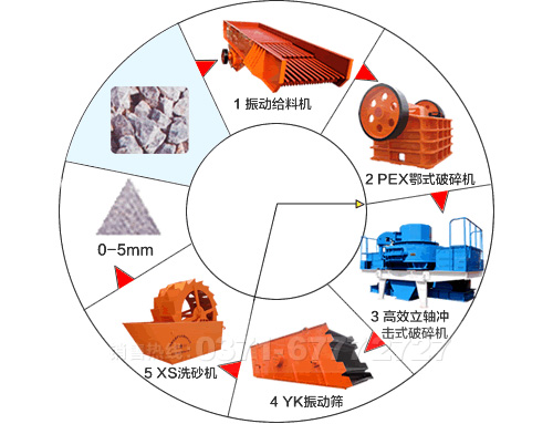 機(jī)制砂生產(chǎn)線