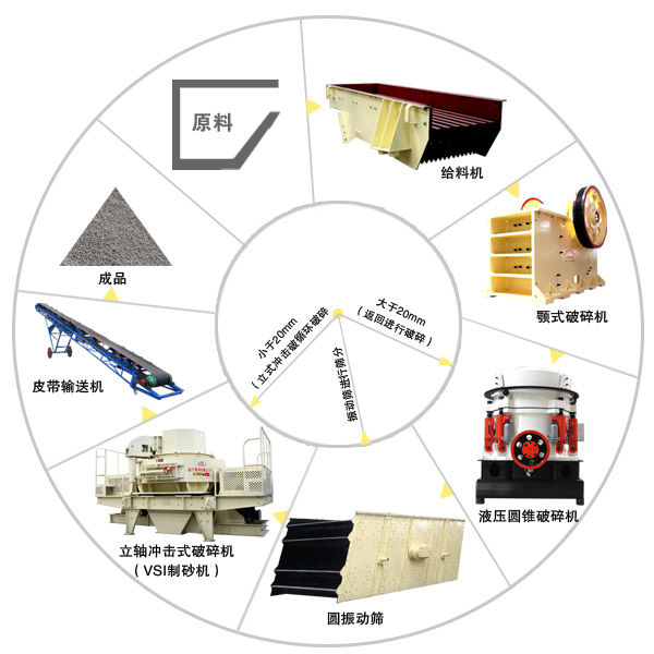 由圓錐破碎機組成的制砂生產(chǎn)線