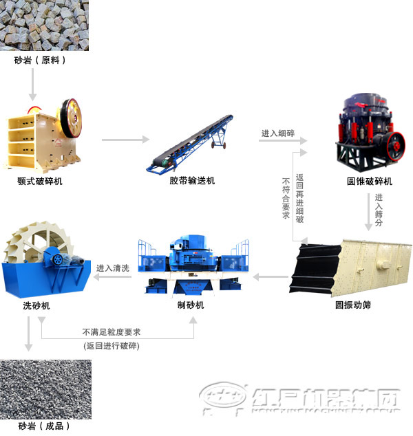 濕式制砂設備配比及生產工藝流程