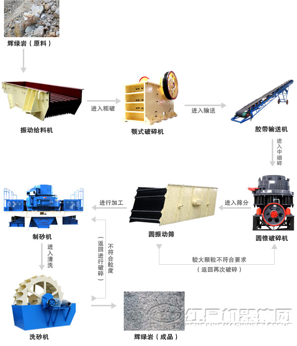 制砂生產線工藝流程圖