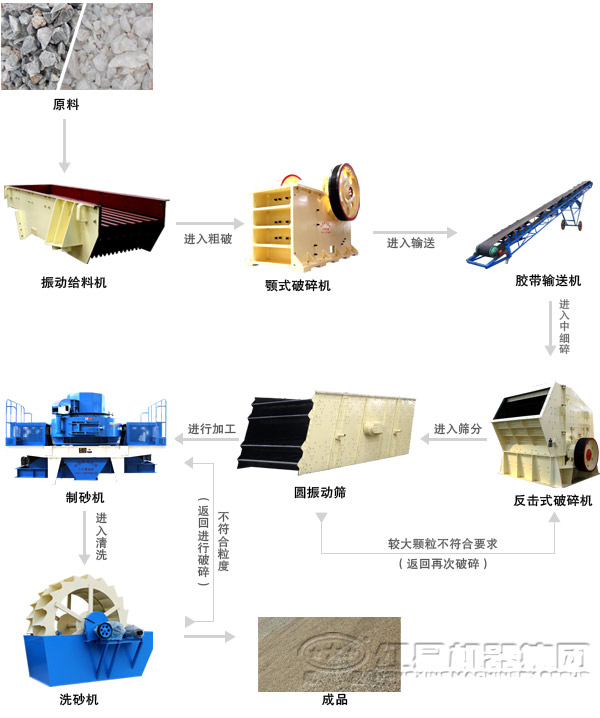 機(jī)制砂生產(chǎn)線工藝流程