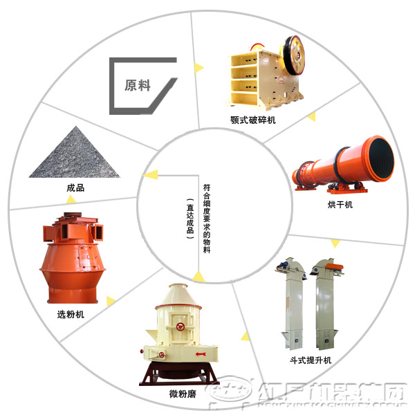 高嶺土磨粉生產(chǎn)線工藝流程