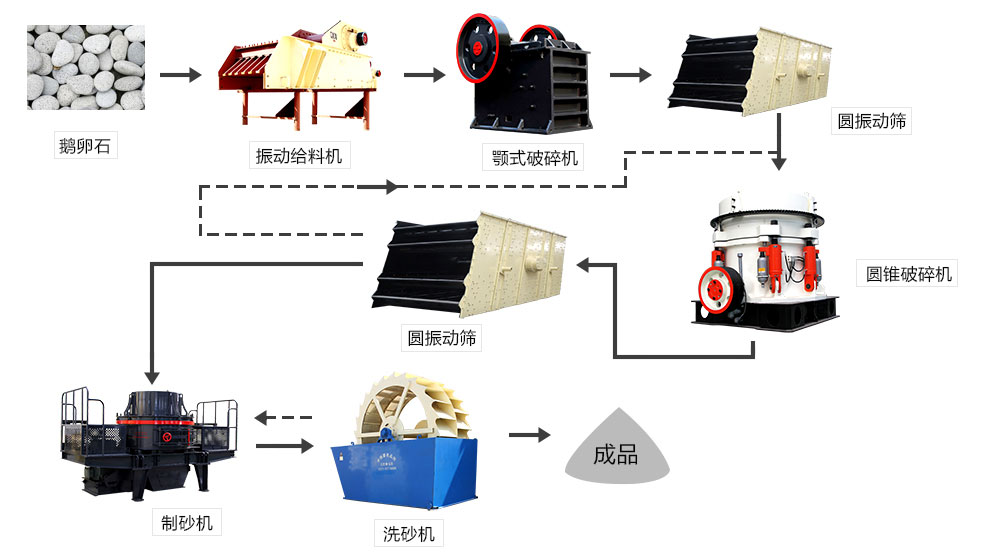 鵝卵石、河卵石生產(chǎn)線設(shè)備