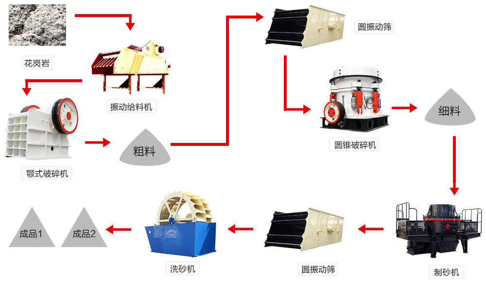 花崗石制砂機(jī)生產(chǎn)線設(shè)備