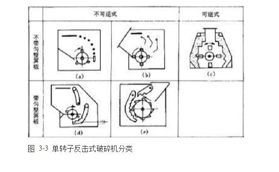 反擊式破碎機種類、型號及產(chǎn)能分析