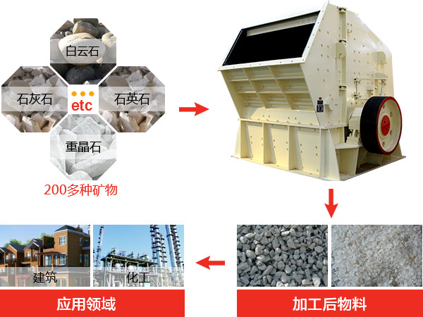 反擊式破碎機種類、型號及產(chǎn)能分析