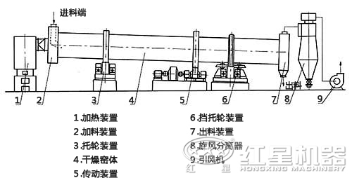 烘干機(jī)工作結(jié)構(gòu)