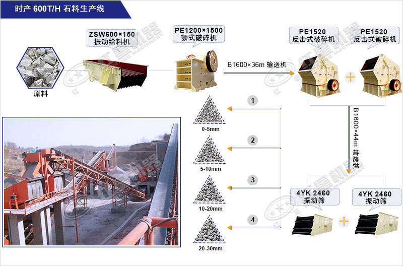 時產(chǎn)600T砂石料生產(chǎn)線