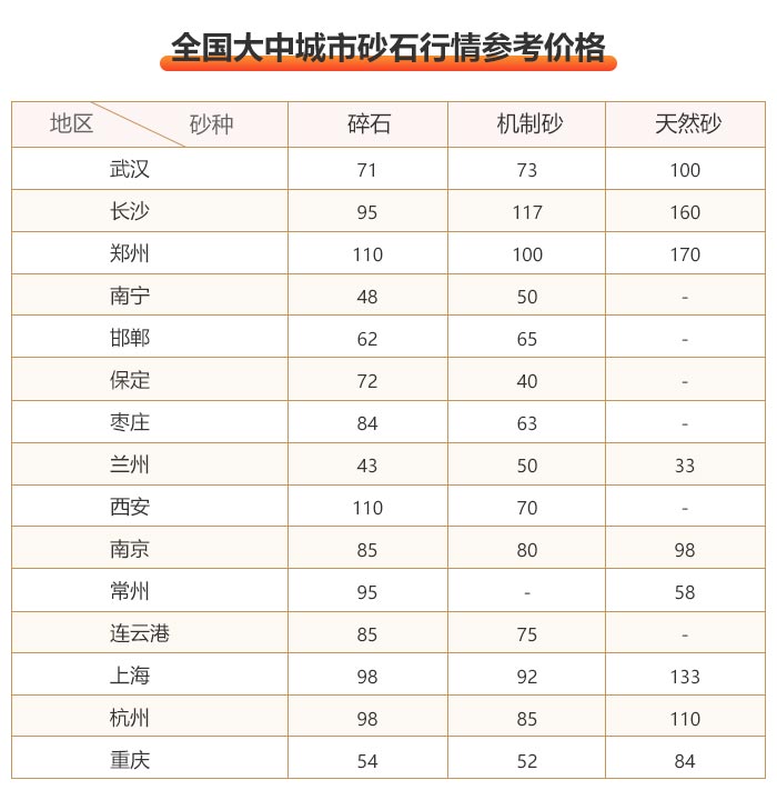 部分城市沙石價(jià)格一覽表