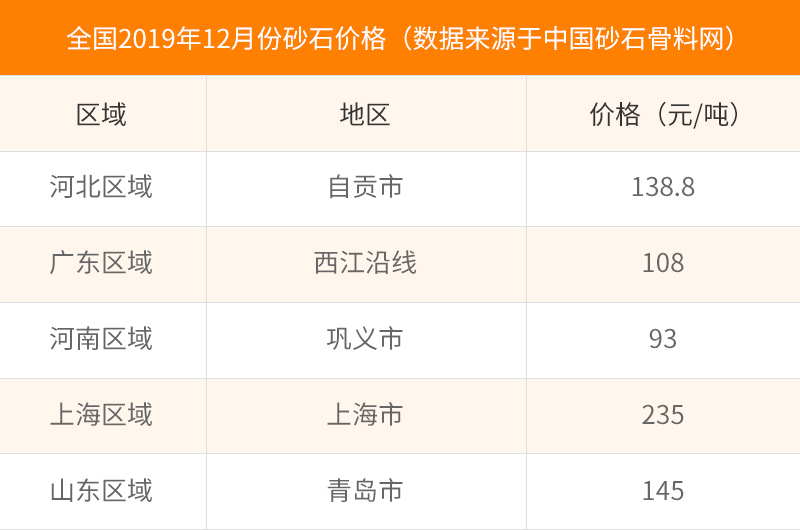 數(shù)據來源于砂石骨料網