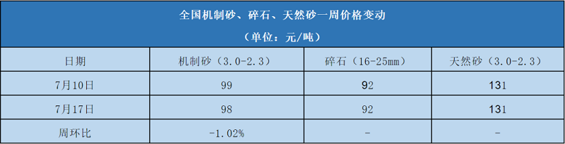 7月份全國機(jī)制砂均價表