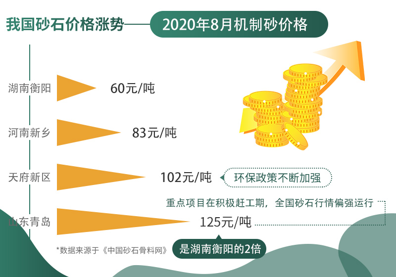 2020年8月部分地區(qū)機(jī)制砂價(jià)格匯總