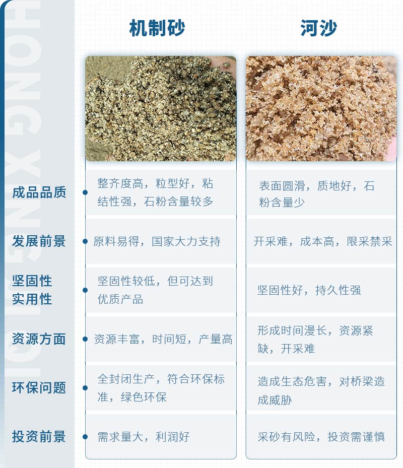 機(jī)制砂和河沙拌制混凝土哪個(gè)好？哪款設(shè)備制砂效果好？