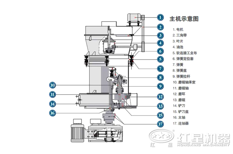 雷蒙磨粉機內(nèi)部結構